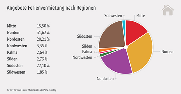 AngebotFerienvermietungNach-Regionen_web-1 Ferienvermietung Mallorca - CRES und Porta Holiday präsentieren erste unabhängige Marktstudie mit Preisspiegel