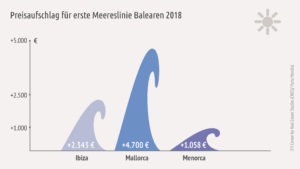 MarktstudieBalearen_ErsteLinie_final-300x169 Marktstudie Immobilien Balearen 2018 - Schnäppchen auf Menorca, große Auswahl auf Mallorca und Luxus pur auf Ibiza