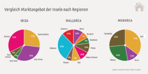 MarktstudieBalearen_Marktangebot2-300x151 Marktstudie Immobilien Balearen 2018 - Schnäppchen auf Menorca, große Auswahl auf Mallorca und Luxus pur auf Ibiza