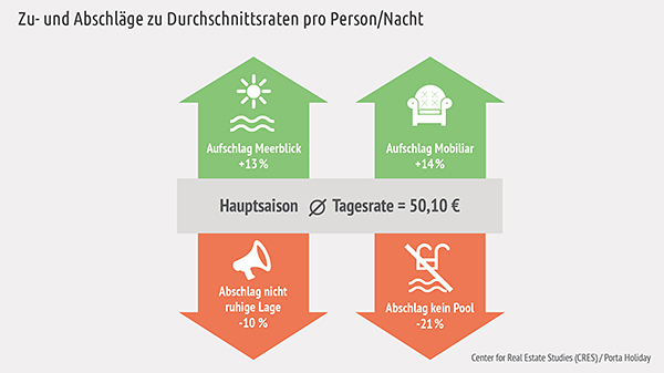 ZuUndAbschlaegeDurchschnittsraten_web Ferienvermietung Mallorca - CRES und Porta Holiday präsentieren erste unabhängige Marktstudie mit Preisspiegel